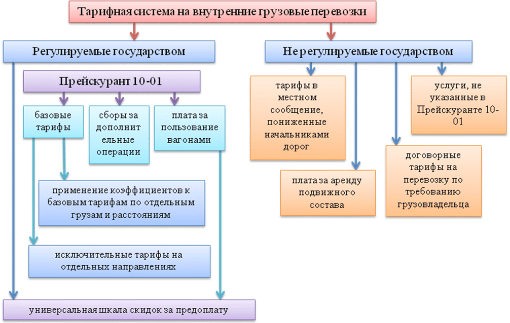 Регулярные перевозки пассажиров по нерегулируемым тарифам