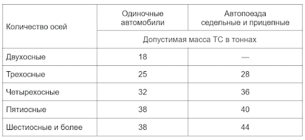 Какой перегруз допускается. Таблица негабаритный груз. распределение нагрузки по осям грузового автомобиля. штраф за перегруз на ось.
