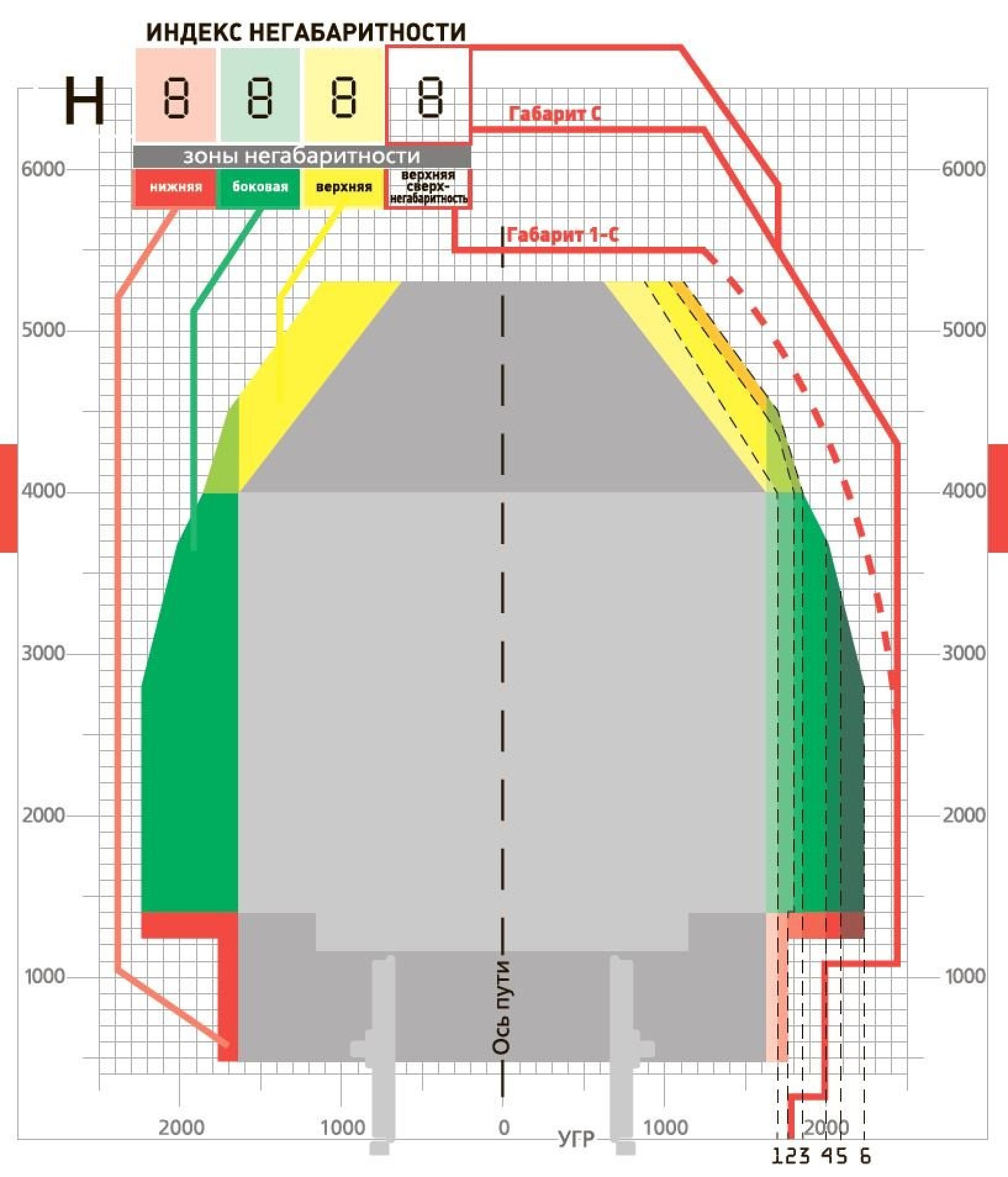 Габарит погрузки зоны и степени негабаритности. Габарит погрузки негабаритности. Зона негабаритности груза на жд. Зона нижней негабаритности. Зона нижней негабаритности.