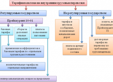 Каждый день миллионы граждан перемещаются с места на место, используя различные виды транспорта. При этом важным аспектом становятся тарифы, по кот...