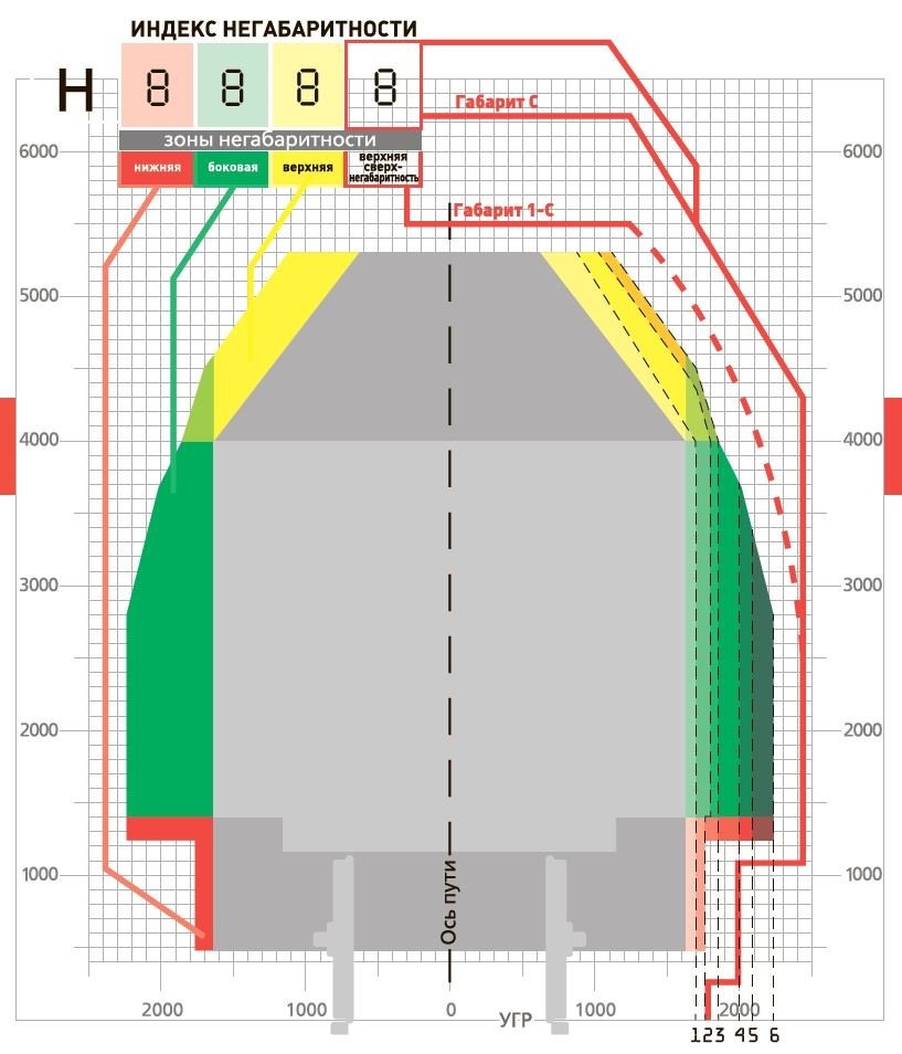 Нижний габарит. Зона негабаритности груза на ЖД. Зоны не габоритности РЖД. Схема зоны негабаритности груза. Степень негабаритности груза ЖД.