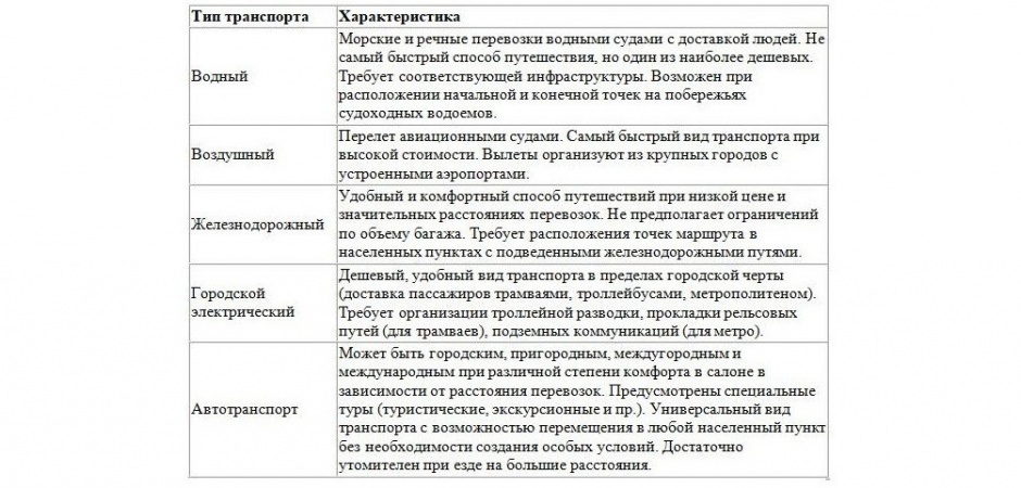 Виды пассажирских перевозок: классификация на автомобильном и другом ...